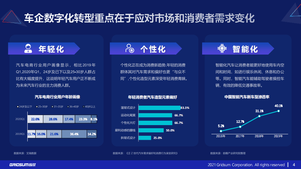 国双：汽车行业数字化转型报告.pdf 第4页