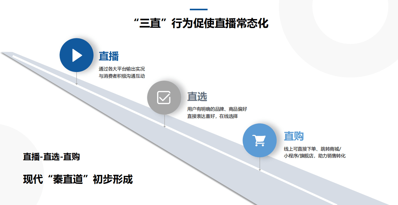 巨量算数 ：2021巨量引擎汽车直播行业研究报告：汽车直播数字时代下的秦直道.pdf 第6页