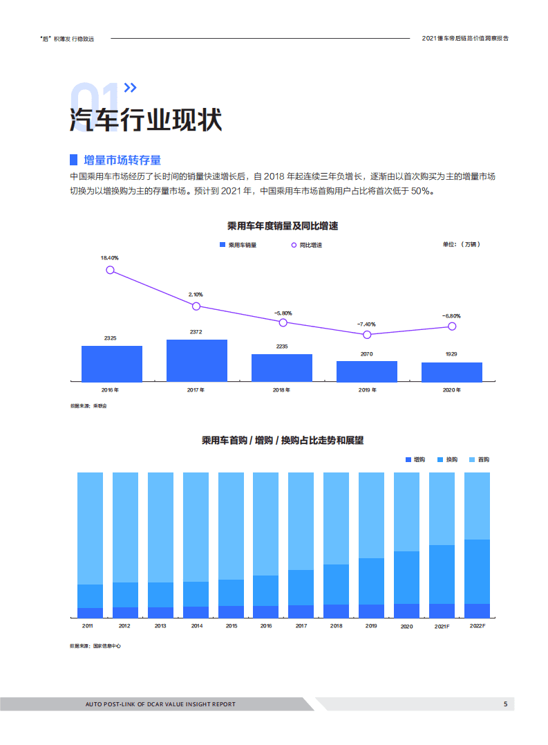 巨量算数：汽车行业2021懂车帝后链路价值洞察报告-“后”积薄发，行稳致远.pdf 第5页