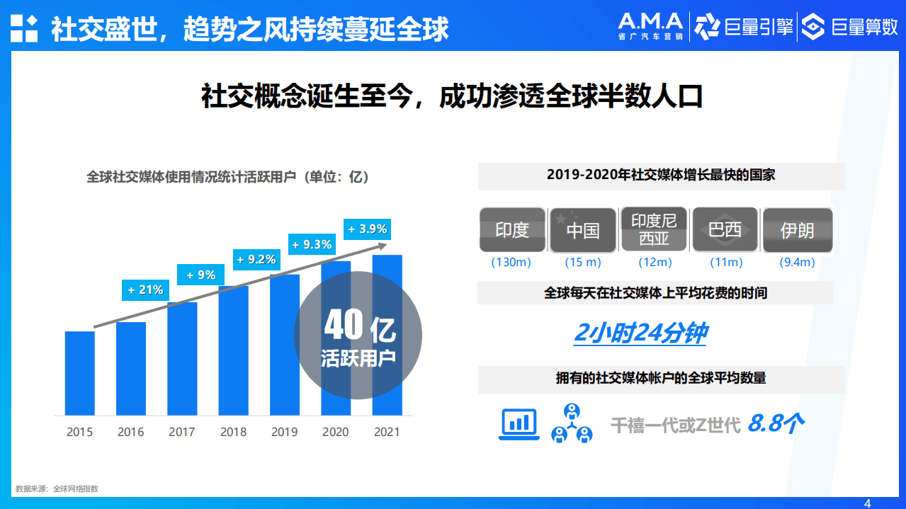 巨量引擎：2021汽车社会化营销白皮书.pdf 第4页