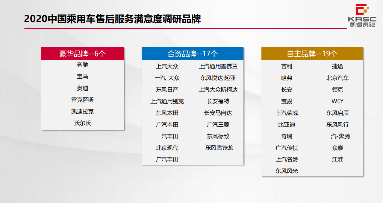凯睿赛驰：2020中国乘用车售后服务满意度研究报告.pdf 第3页