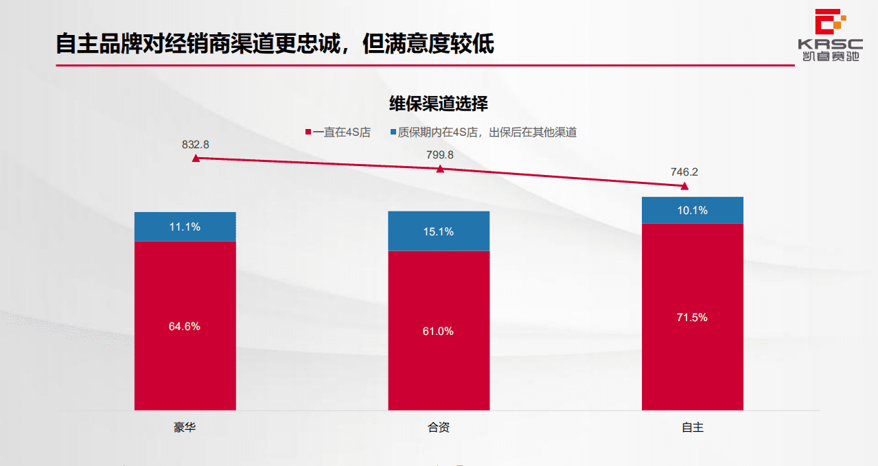 凯睿赛驰：2020中国乘用车售后服务满意度研究报告.pdf 第6页