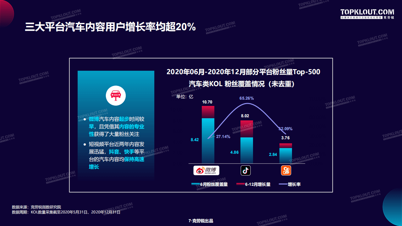 克劳锐：2020汽车内容生态营销洞察报告.pdf 第6页