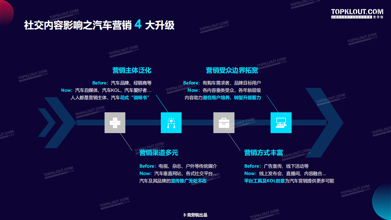 克劳锐：2020汽车内容生态营销洞察报告.pdf 第4页
