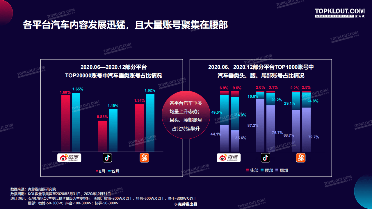 克劳锐：2020汽车内容生态营销洞察报告.pdf 第5页