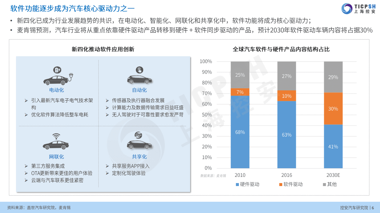 控安汽车研究院：软件定义汽车趋势下企业能力规划研究（2021版）.pdf 第6页