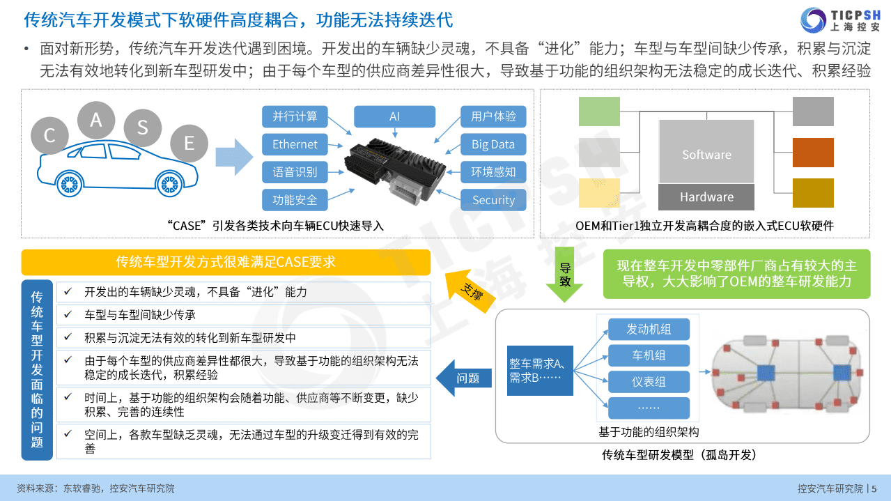 控安汽车研究院：软件定义汽车趋势下企业能力规划研究（2021版）.pdf 第5页
