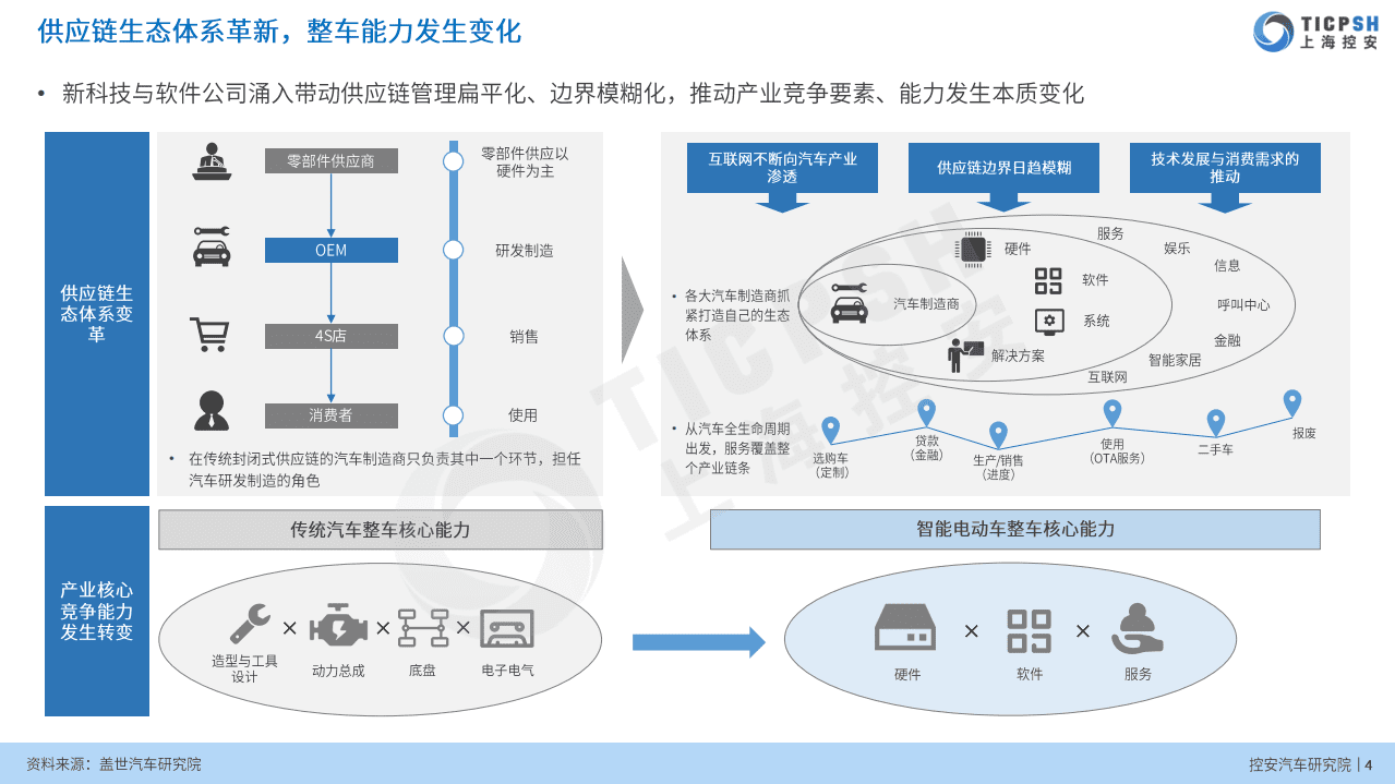 控安汽车研究院：软件定义汽车趋势下企业能力规划研究（2021版）.pdf 第4页