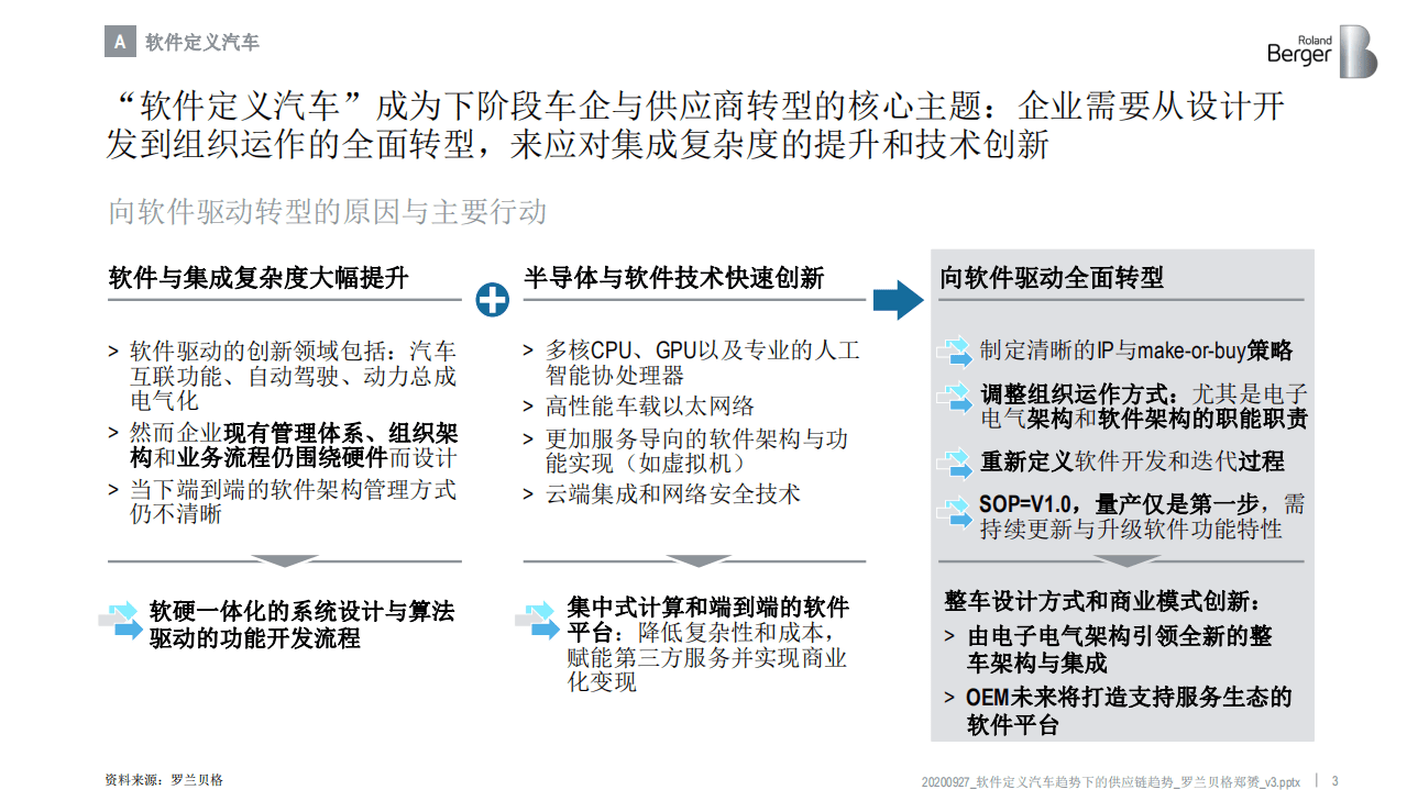 罗兰贝格：2020年汽车产业挑战与机遇研讨会，软件定义汽车趋势下的供应链变革.pdf 第3页