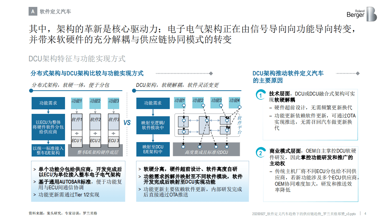罗兰贝格：2020年汽车产业挑战与机遇研讨会，软件定义汽车趋势下的供应链变革.pdf 第4页