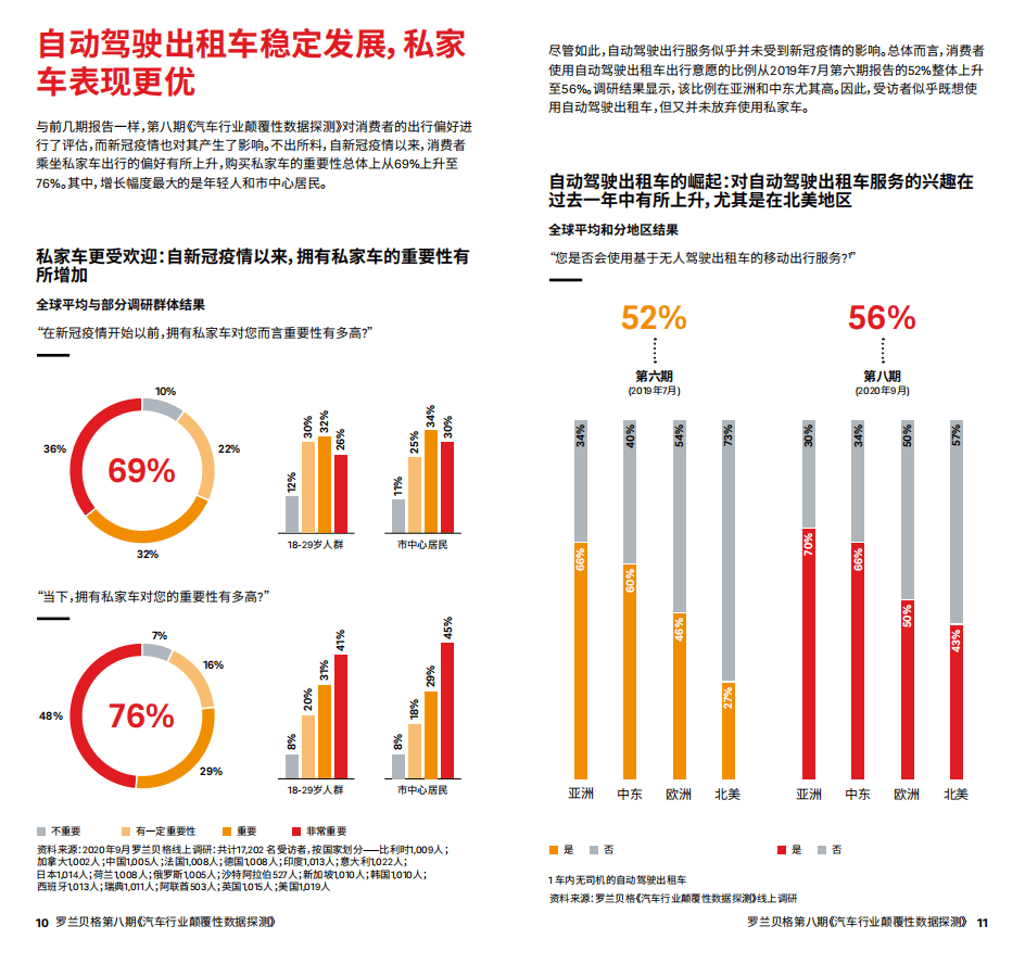 罗兰贝格：汽车行业颠覆性数据探测（第八期）.pdf 第6页