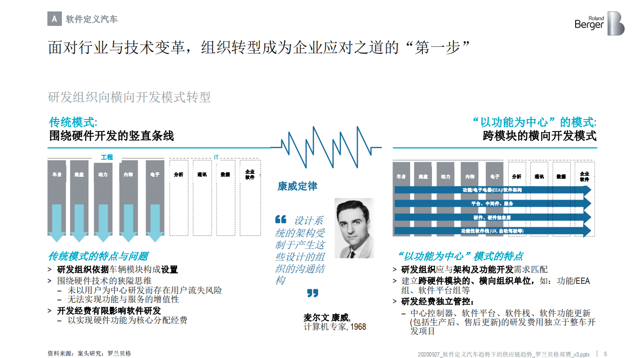 罗兰贝格：软件定义汽车趋势下的供应链趋势.pdf 第5页
