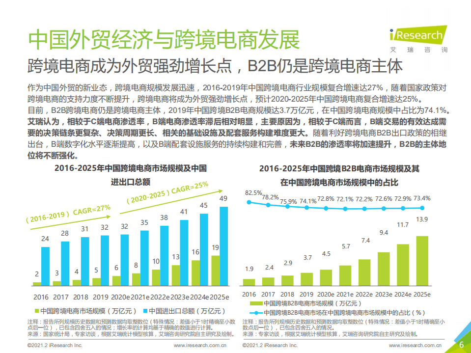 艾瑞咨询：2021年中国新跨境出口B2B电商行业研究报告.pdf 第6页