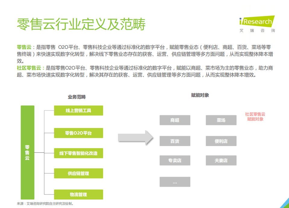 艾瑞咨询：2021年中国零售云行业研究报告.pdf 第4页