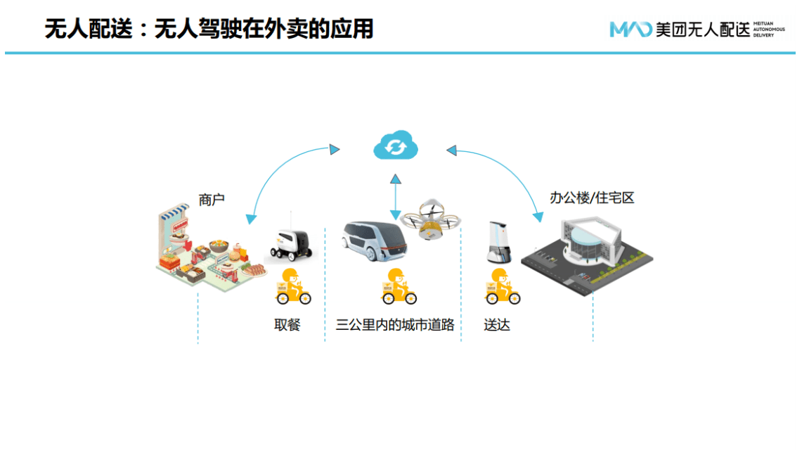 美团：无人配送车及其生态系统.pdf 第3页