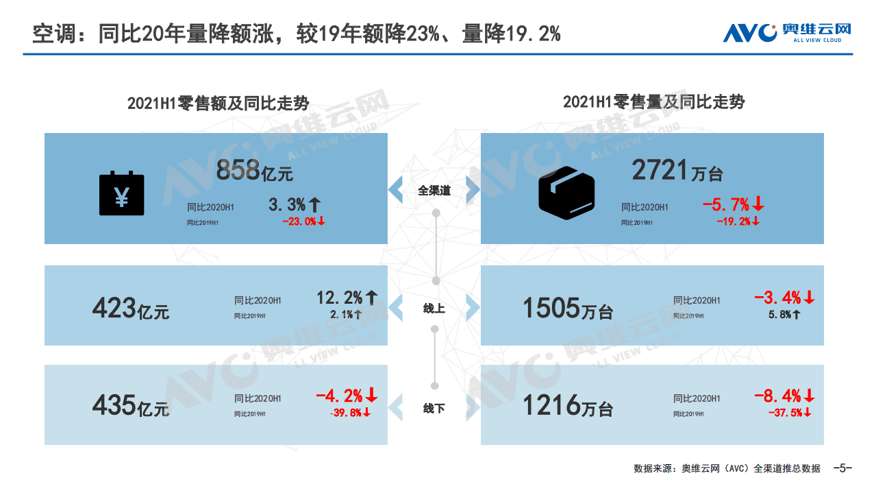 奥维云网：2021H1中国空调零售市场总结报告.pdf 第4页