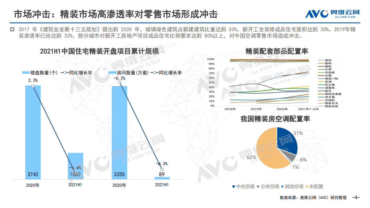奥维云网：2021H1中国空调零售市场总结报告.pdf 第3页