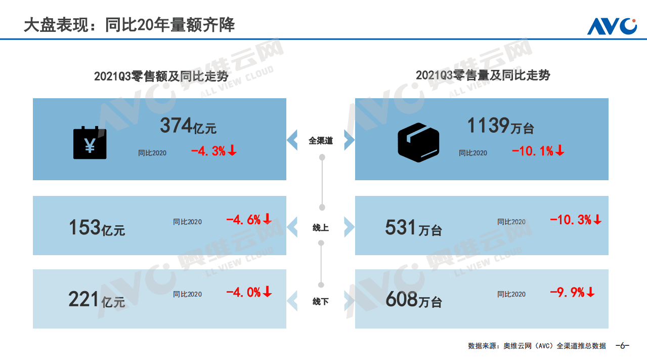 奥维云网：2021Q3中国空调零售市场报告.pdf 第6页