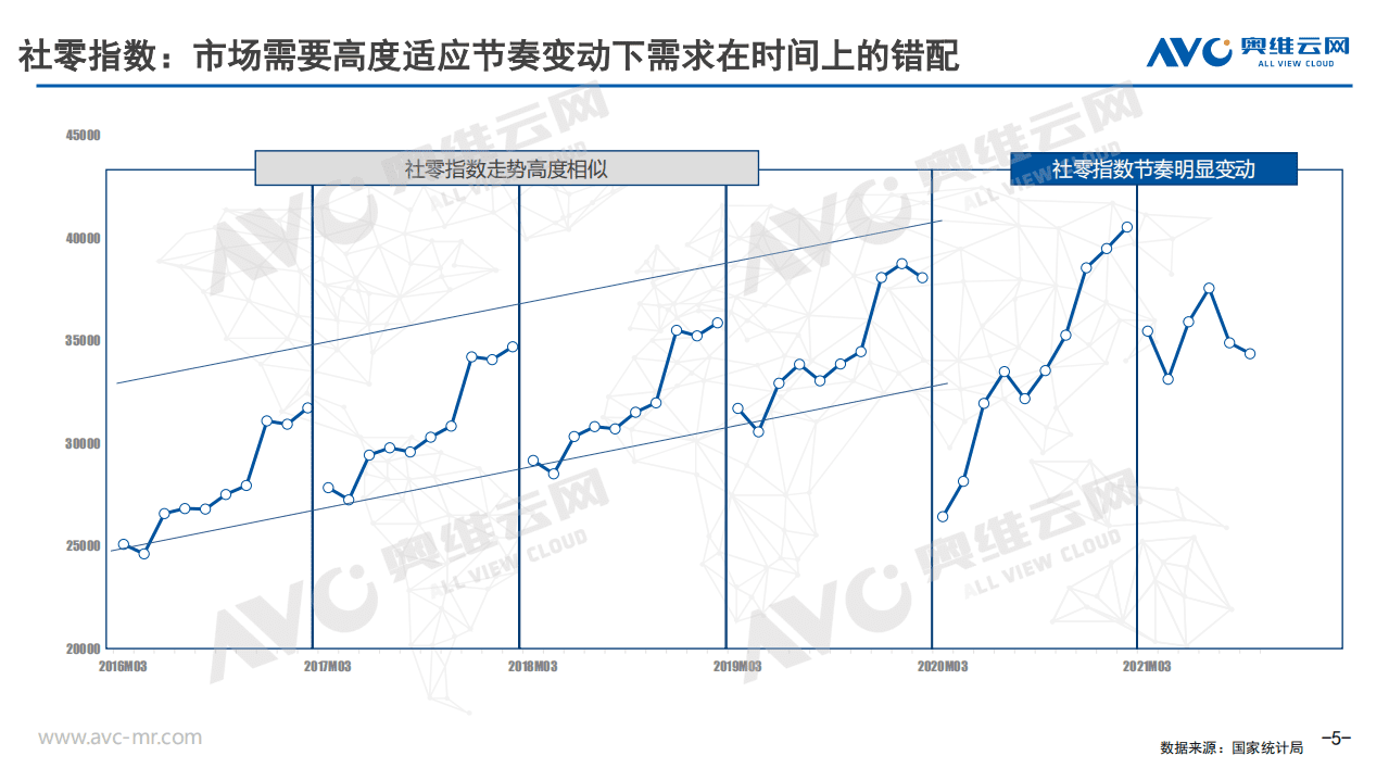 奥维云网：2021Q3中国空调零售市场报告.pdf 第5页