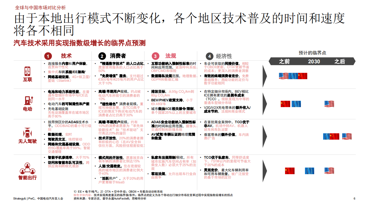 普华永道：2020年数字化汽车报告首篇.pdf 第6页