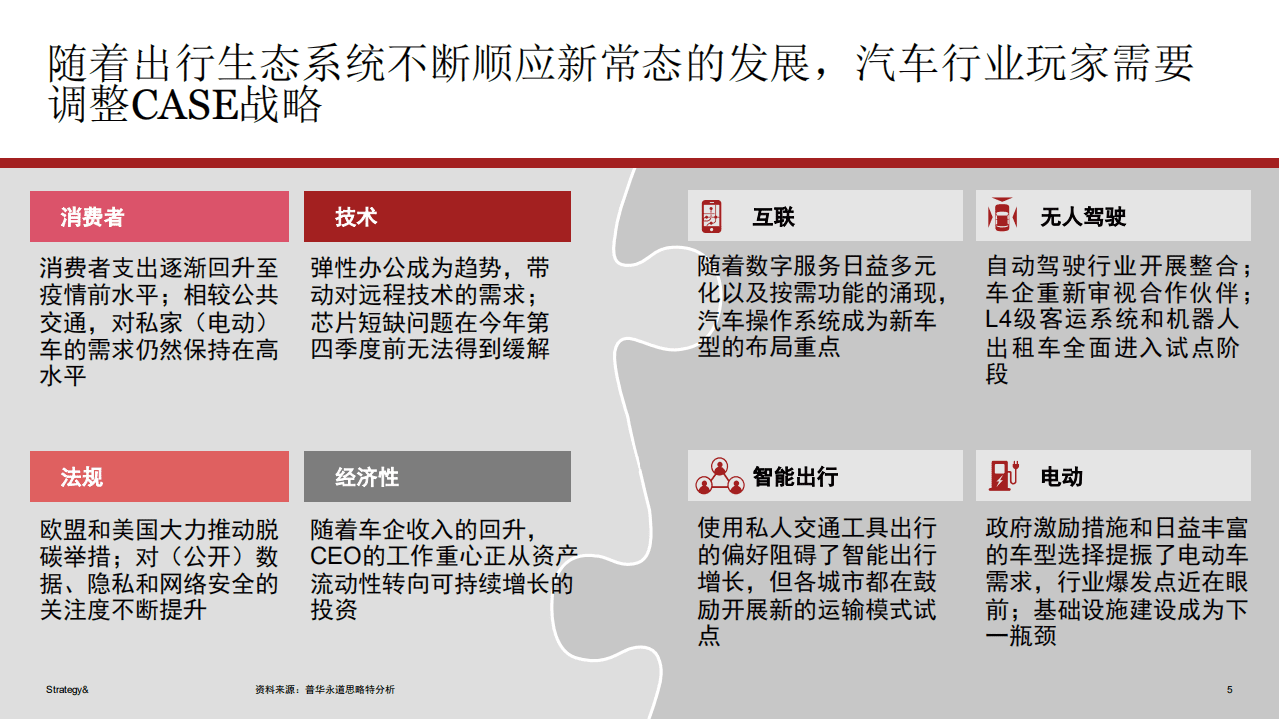 普华永道：2021年数字化汽车报告- 洞察全球移动出行市场.pdf 第5页