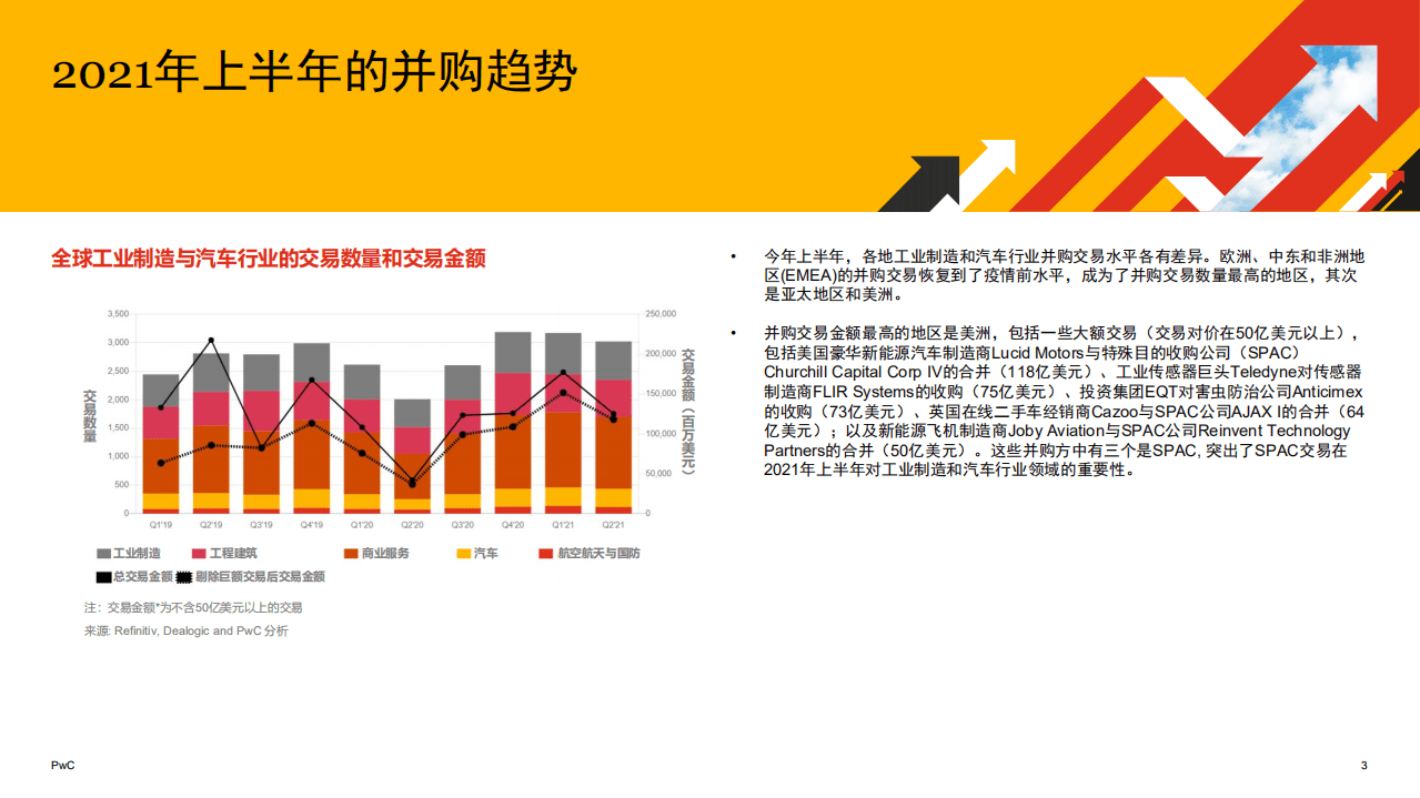 普华永道：2021上半年全球并购行业趋势-工业制造与汽车行业.pdf 第3页