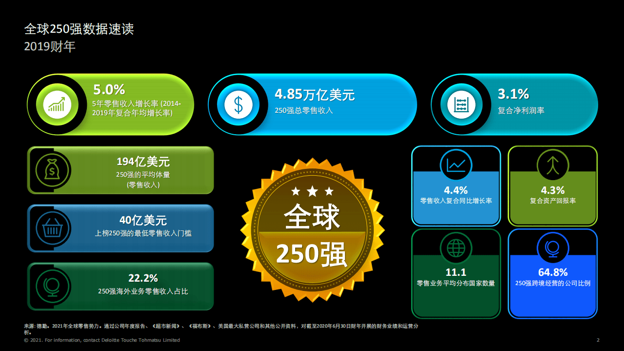 德勤：2021全球零售力量.pdf 第2页