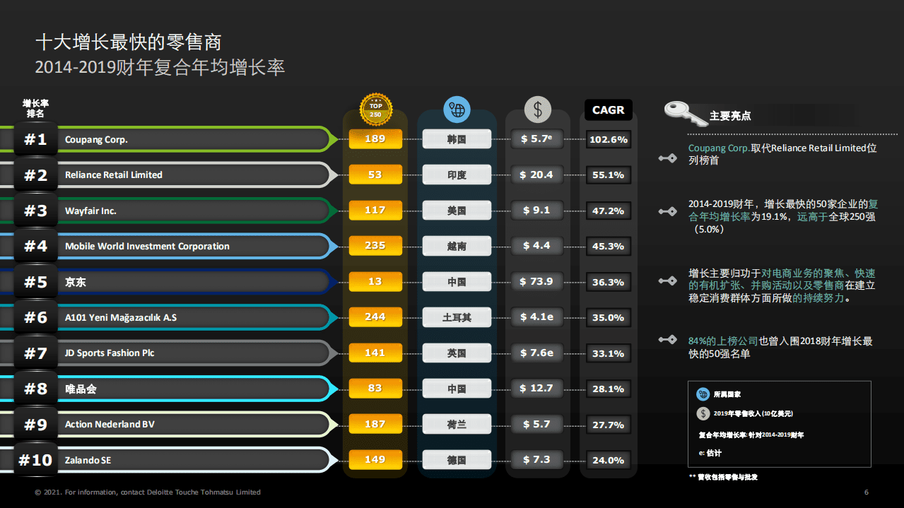 德勤：2021全球零售力量.pdf 第6页