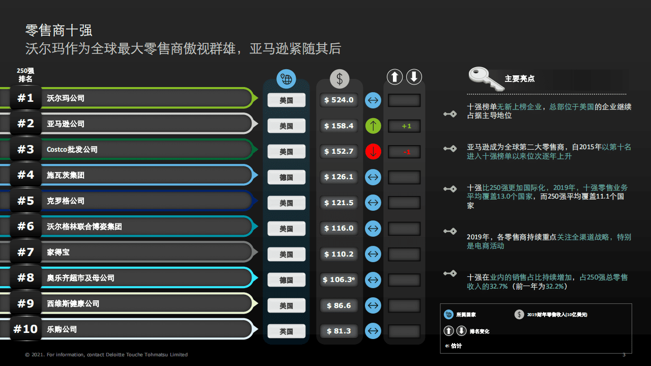 德勤：2021全球零售力量.pdf 第3页