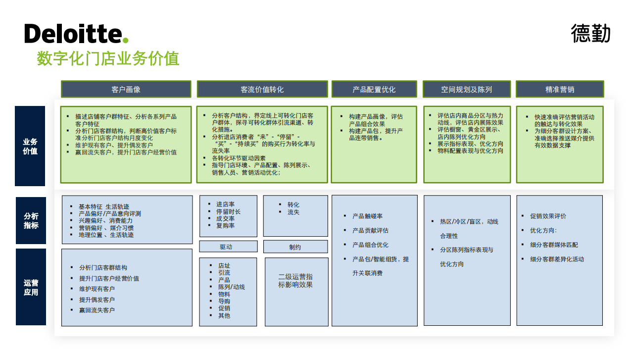 德勤：零售行业：数字化门店.pdf 第5页