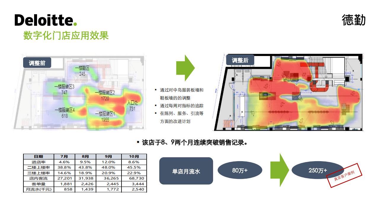 德勤：零售行业：数字化门店.pdf 第4页