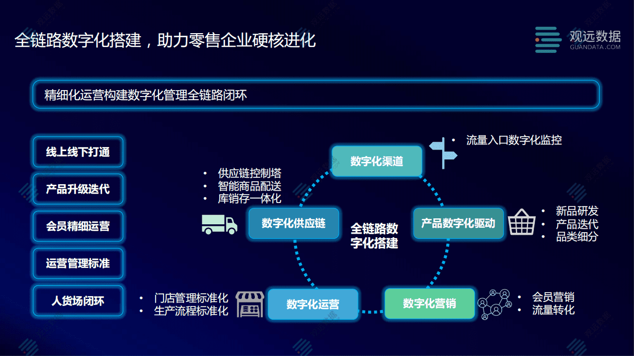 观远数据：解锁数字化密码，重塑零售核心价值.pdf 第5页