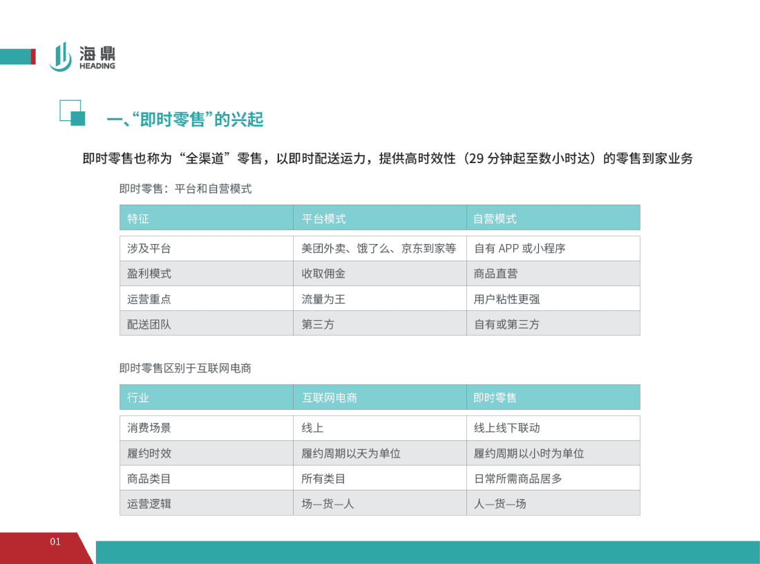 海鼎：2021进击的即时零售&mdash;&mdash;线上运营趋势报告.pdf 第4页