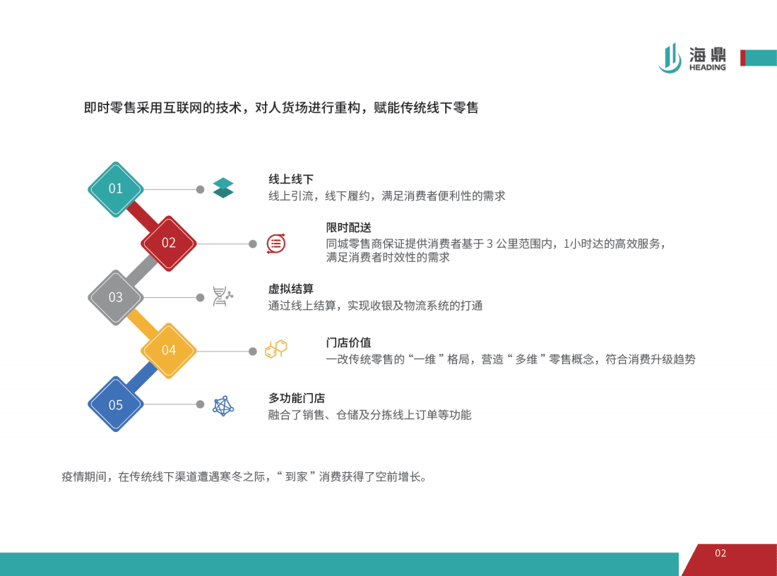 海鼎：2021进击的即时零售&mdash;&mdash;线上运营趋势报告.pdf 第5页