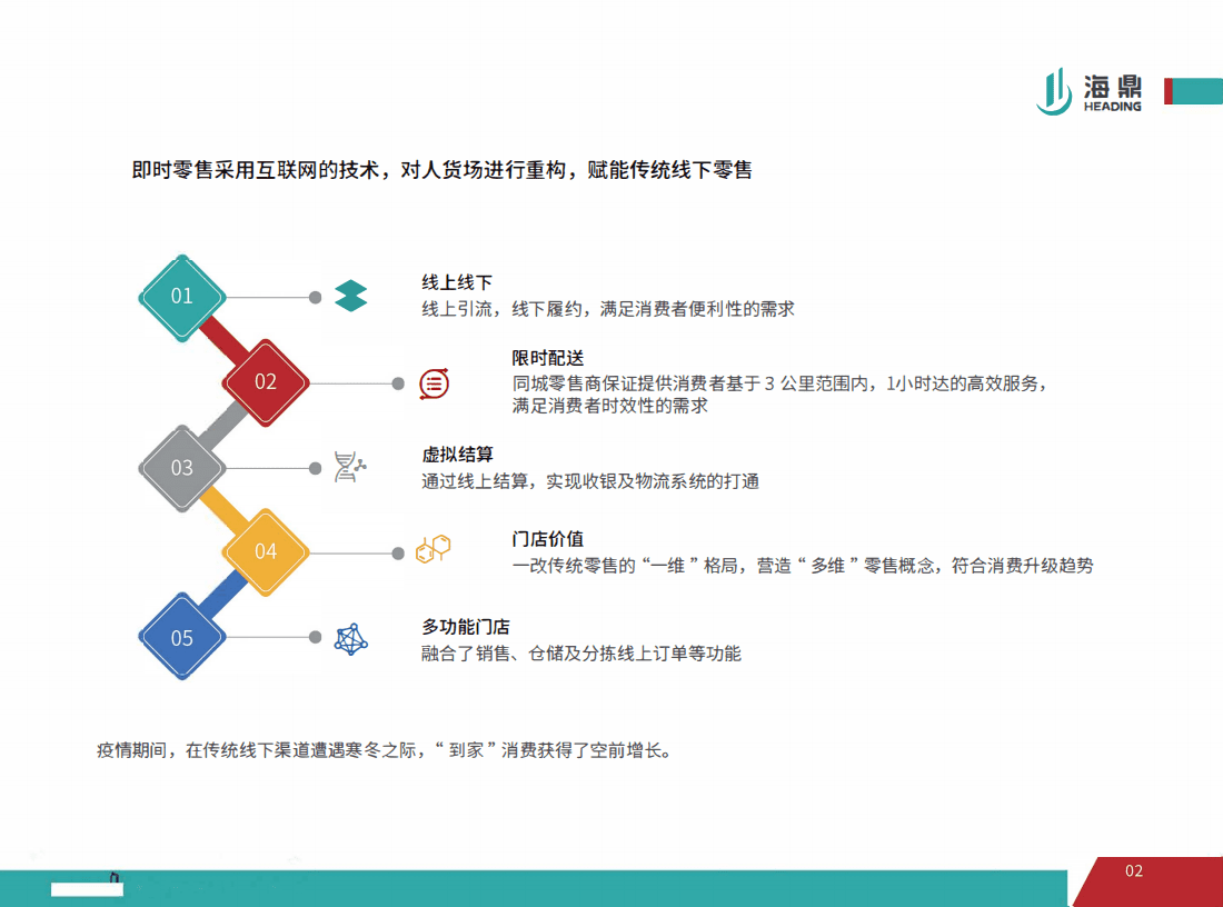 海鼎：零售行业线上运营趋势报告：2021进击的即时零售.pdf 第5页