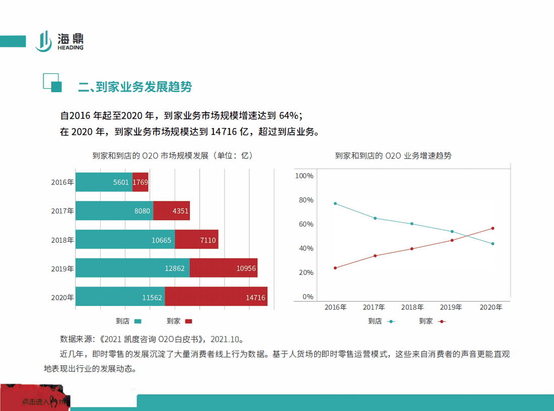 海鼎：零售行业线上运营趋势报告：2021进击的即时零售.pdf 第6页