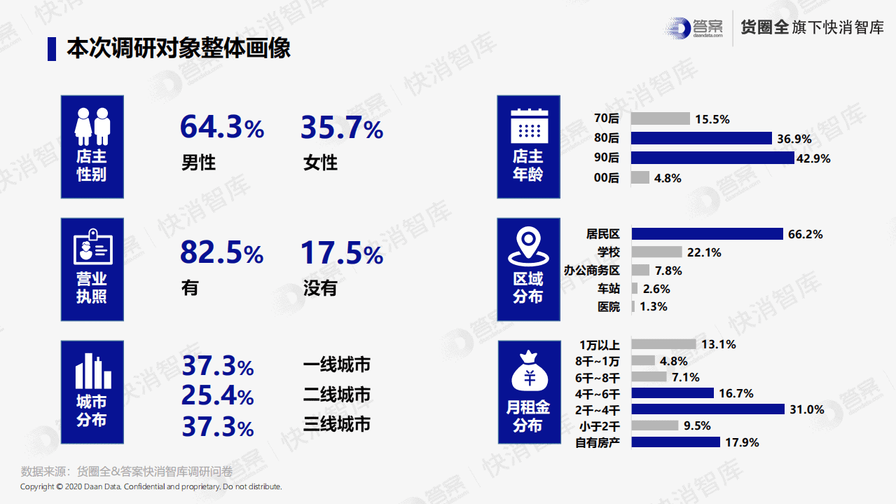 货圈全：2020年疫情后零售小店行为变化追踪报告.pdf 第5页