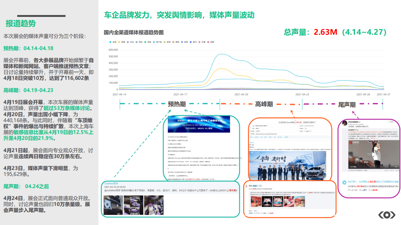 融文：上海车展全网媒体分析简报.pdf 第3页