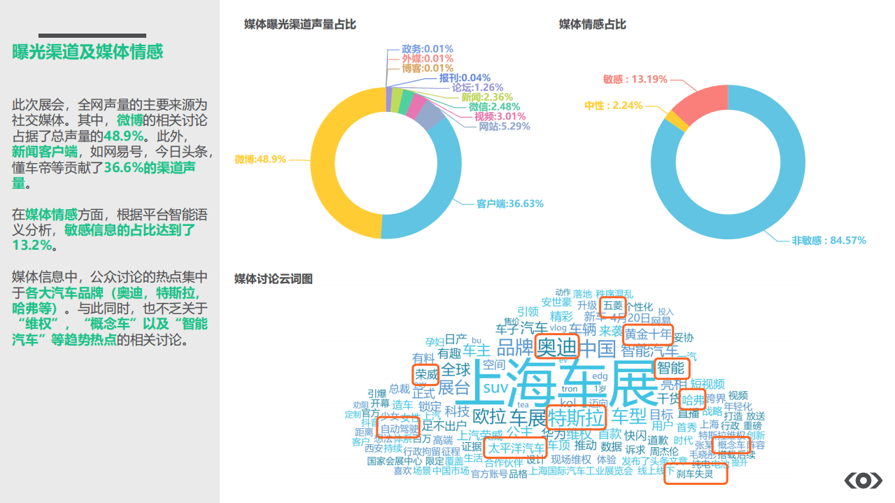 融文：上海车展全网媒体分析简报.pdf 第4页