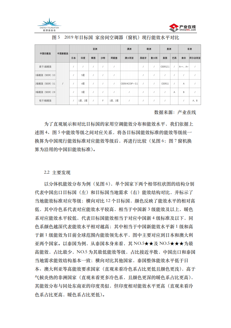 能源基金会：中国家用空调出口产品能效调研报告.pdf 第4页