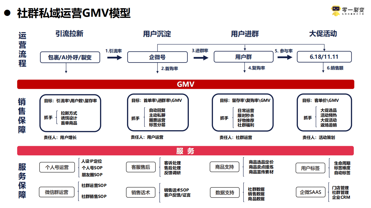 零一裂变：2021京东超市私域流量运营方案.pdf 第5页