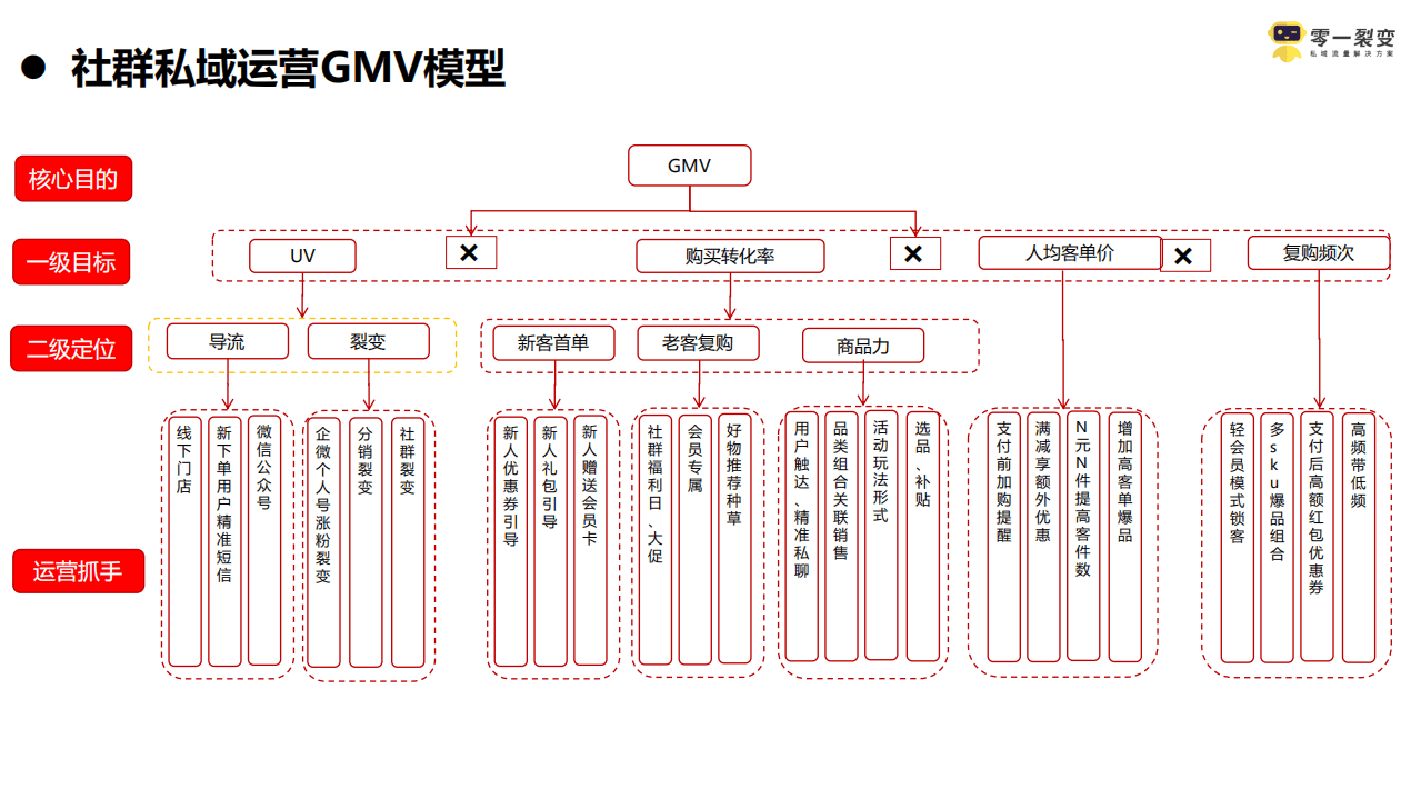零一裂变：2021京东超市私域流量运营方案.pdf 第6页
