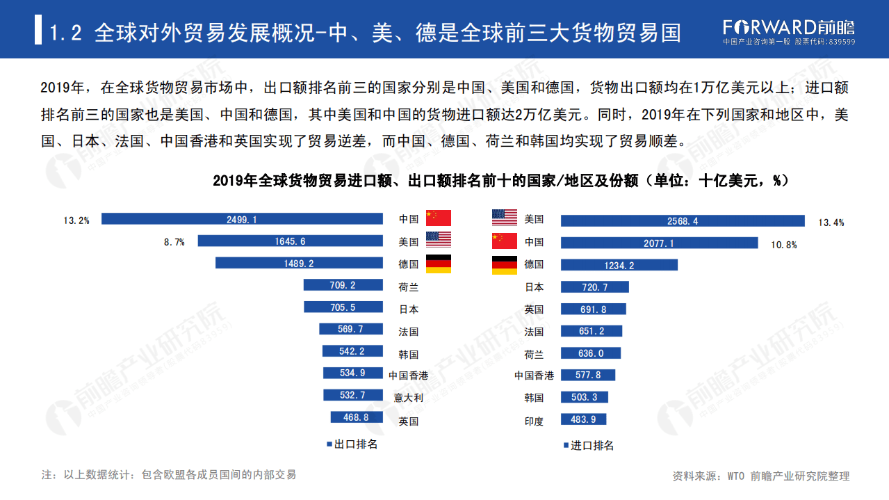 前瞻：2020年中国对外贸易全景分析报告.pdf 第6页