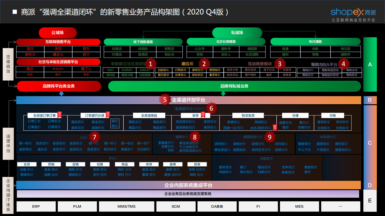 商派：品牌零售数字化一站式解决方案.pdf 第3页