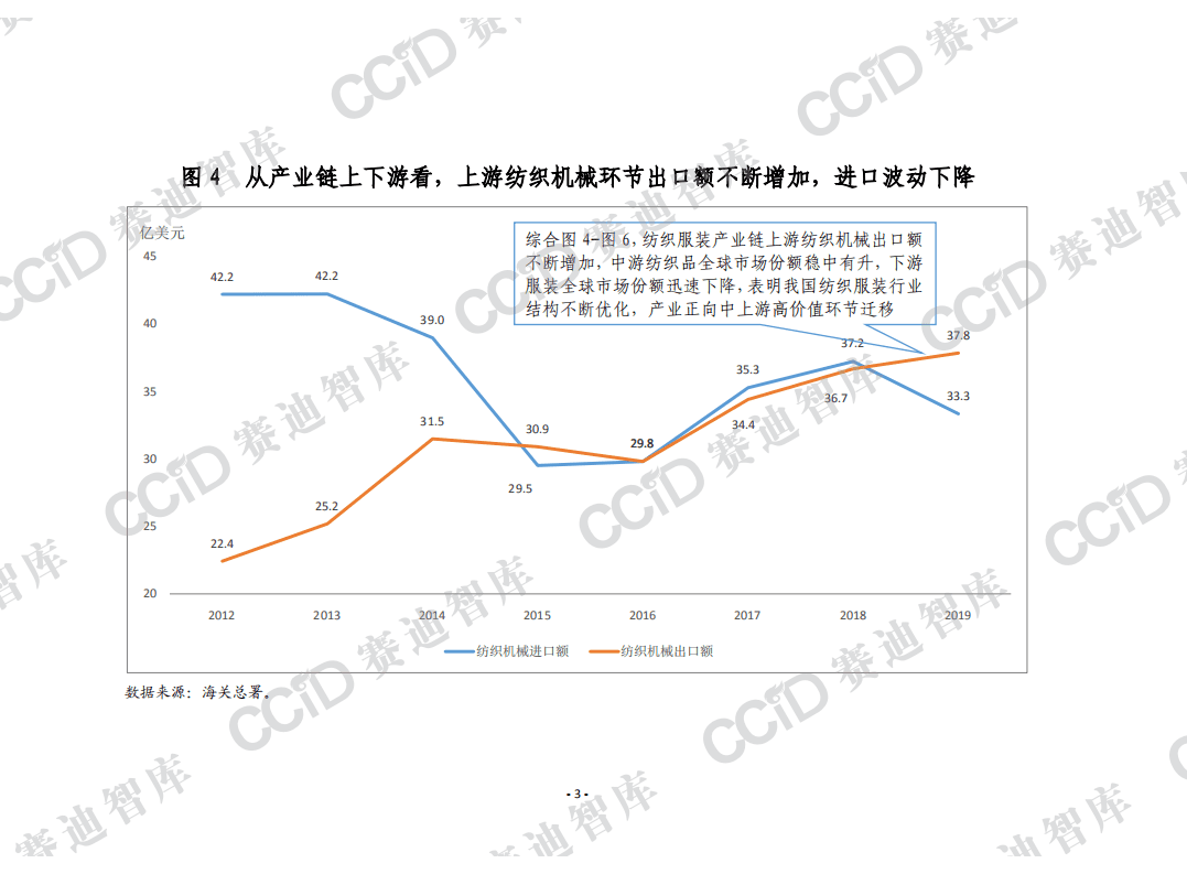 赛迪数据：从贸易数据看我国纺织服装产业：全球市场份额下降，行业结构不断优化.pdf 第3页