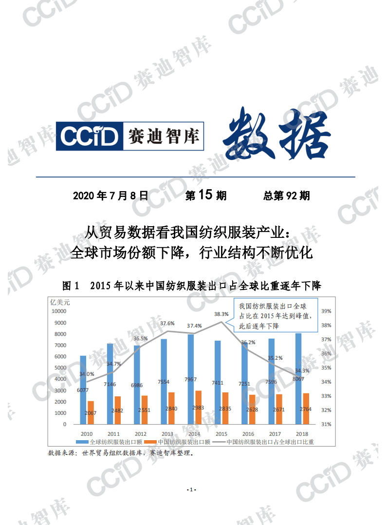 赛迪数据：从贸易数据看我国纺织服装产业：全球市场份额下降，行业结构不断优化.pdf 第1页