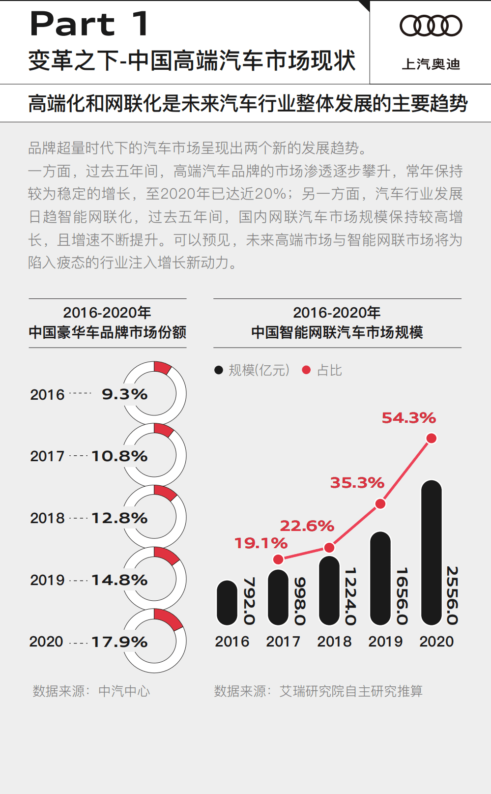 腾讯新闻出品&上汽奥迪：拓圈者：先见先行——中国高端汽车出行生态趋势洞察.pdf 第4页