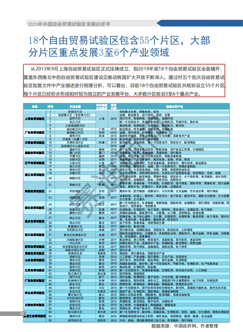 赛迪智库：2020年中国自由贸易试验区发展白皮书.pdf 第5页