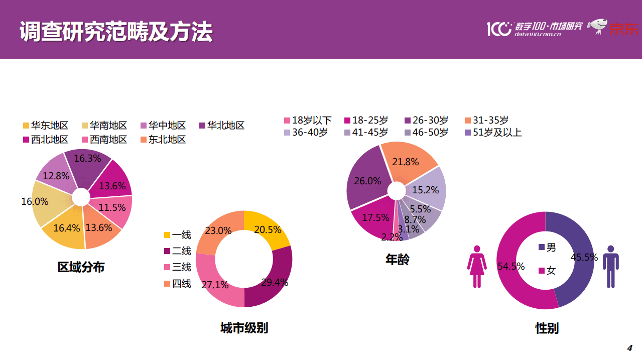 数字100&京东：精准、温度、融合、重塑、信任 未来零售锁定五大发展趋势.pdf 第4页