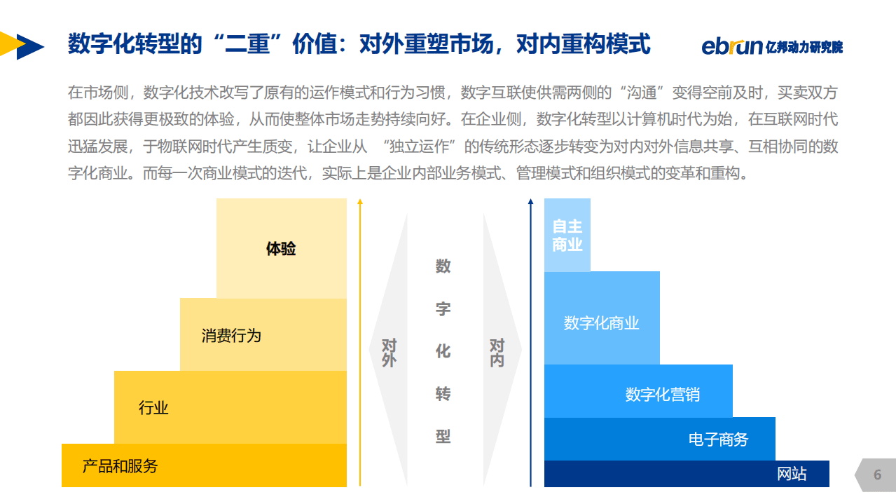 亿邦动力研究院：2020中国零售品牌数字化转型白皮书.pdf 第6页